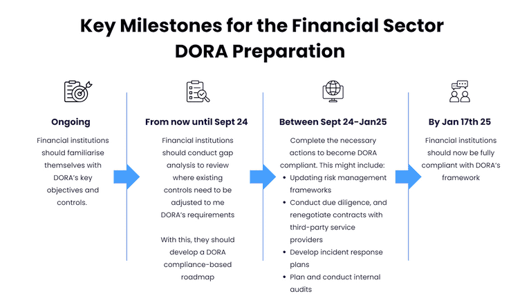 Key milestones to consider when preparing for DORA compliance