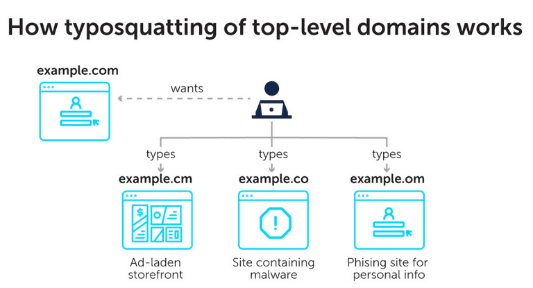How Typosquatting Top Level Domains Works