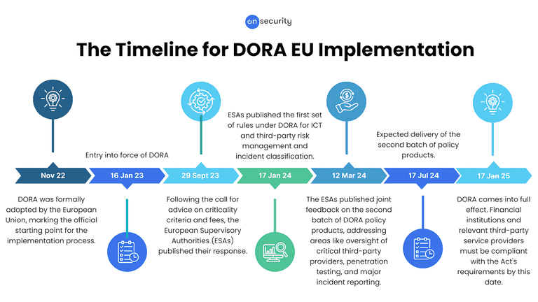 Timeline for DORA EU Implementation