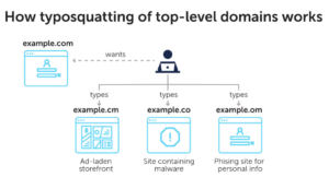 Typosquatting And The Impact It Can Have On Your Businesses 1 How Typosquatting Top Level Domans Works