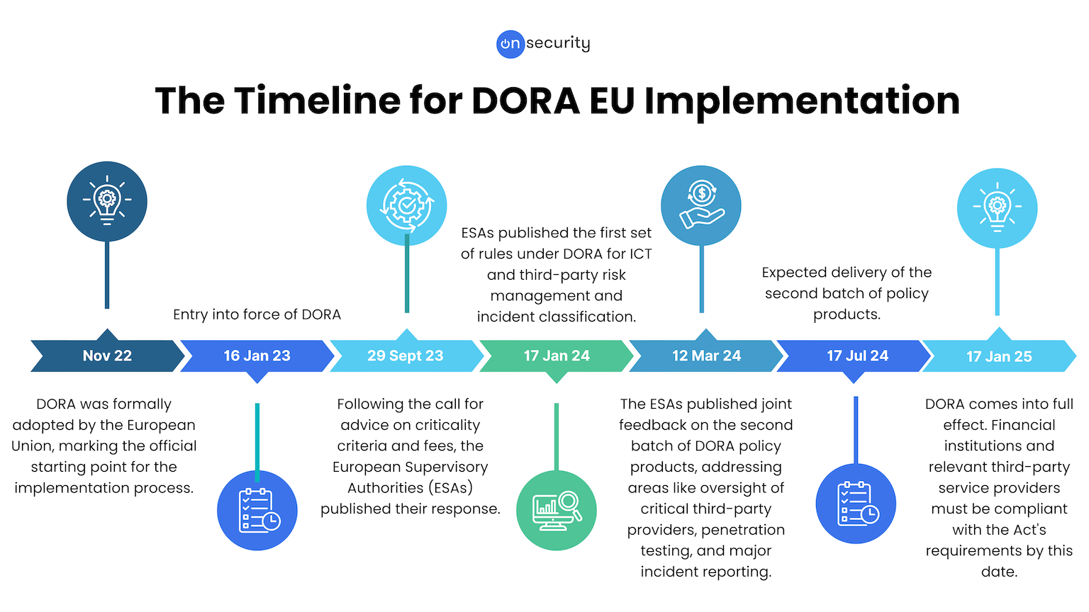 Timeline For Dora Eu Implementation