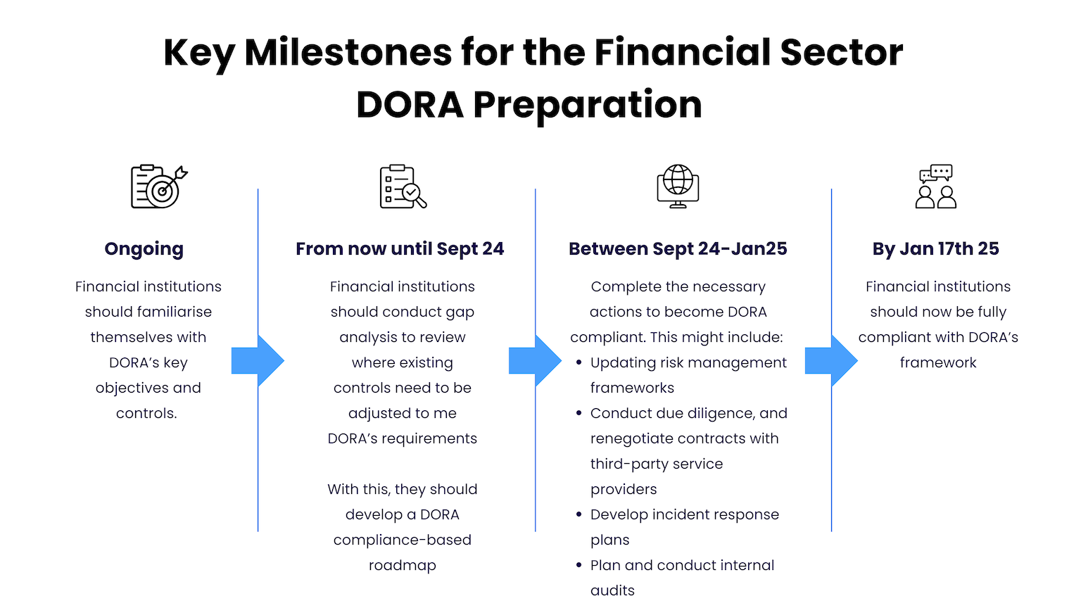 Key Milestones To Consider When Preparing For Dora Compliance