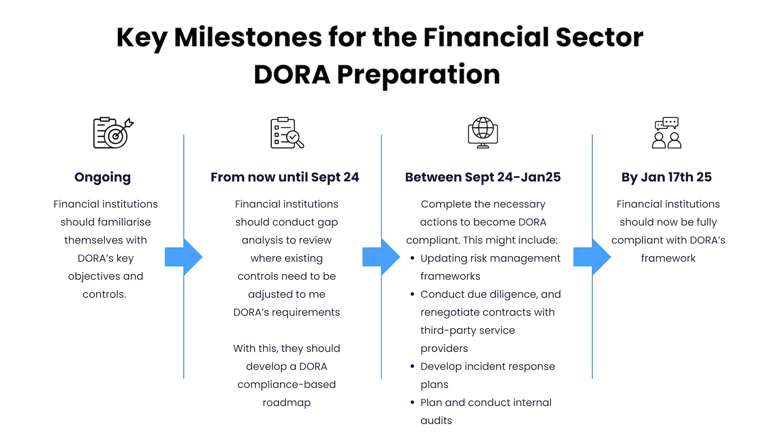 Understanding The Digital Operational Resilience Act (Dora) And Compliance Requirements 1 Key Milestones To Consider When Preparing For Dora Compliance