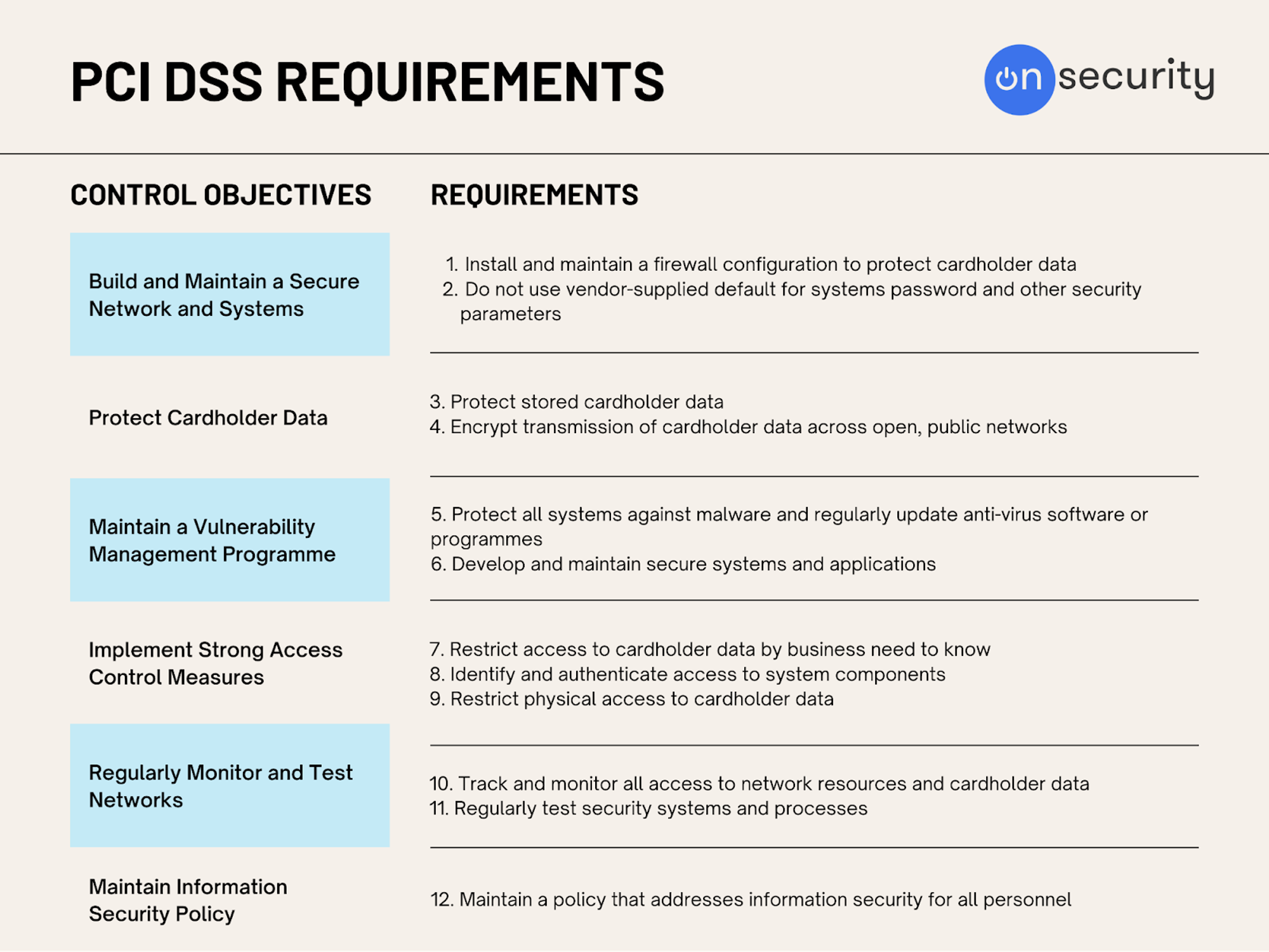 Pci Dss Requirements